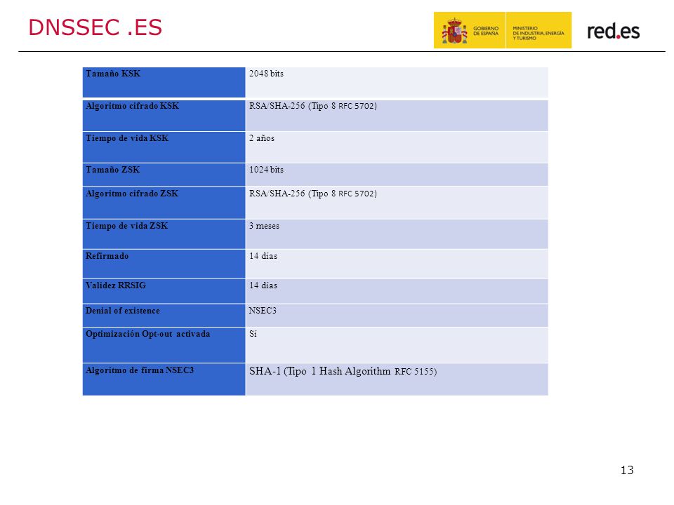 DNSSEC .ES SHA-1 (Tipo 1 Hash Algorithm RFC 5155) Tamaño KSK 2048 bits