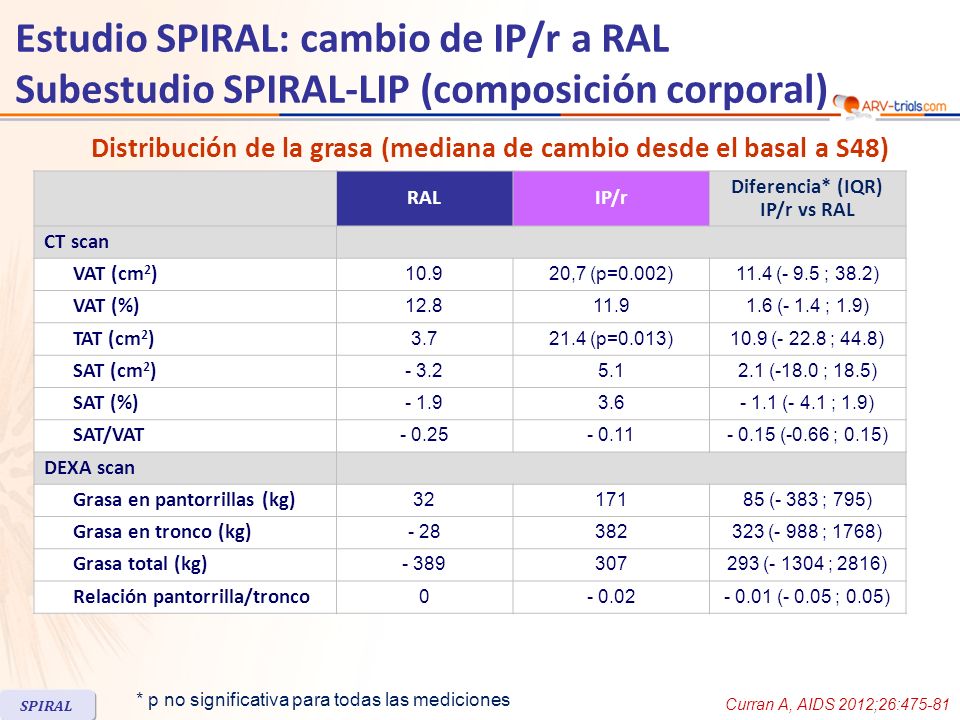 Distribución de la grasa (mediana de cambio desde el basal a S48)