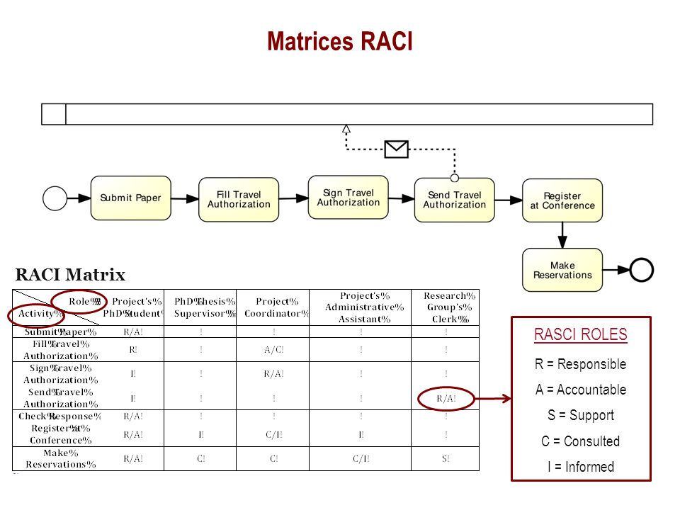 Matrices RACI RACI Matrix RASCI ROLES R = Responsible A = Accountable