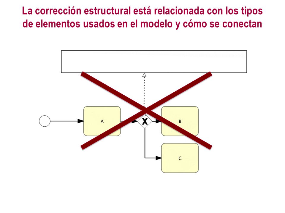 La corrección estructural está relacionada con los tipos de elementos usados en el modelo y cómo se conectan