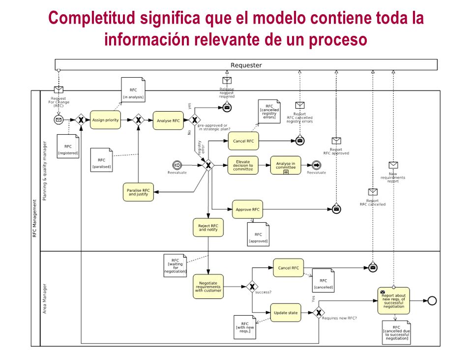 Completitud significa que el modelo contiene toda la información relevante de un proceso