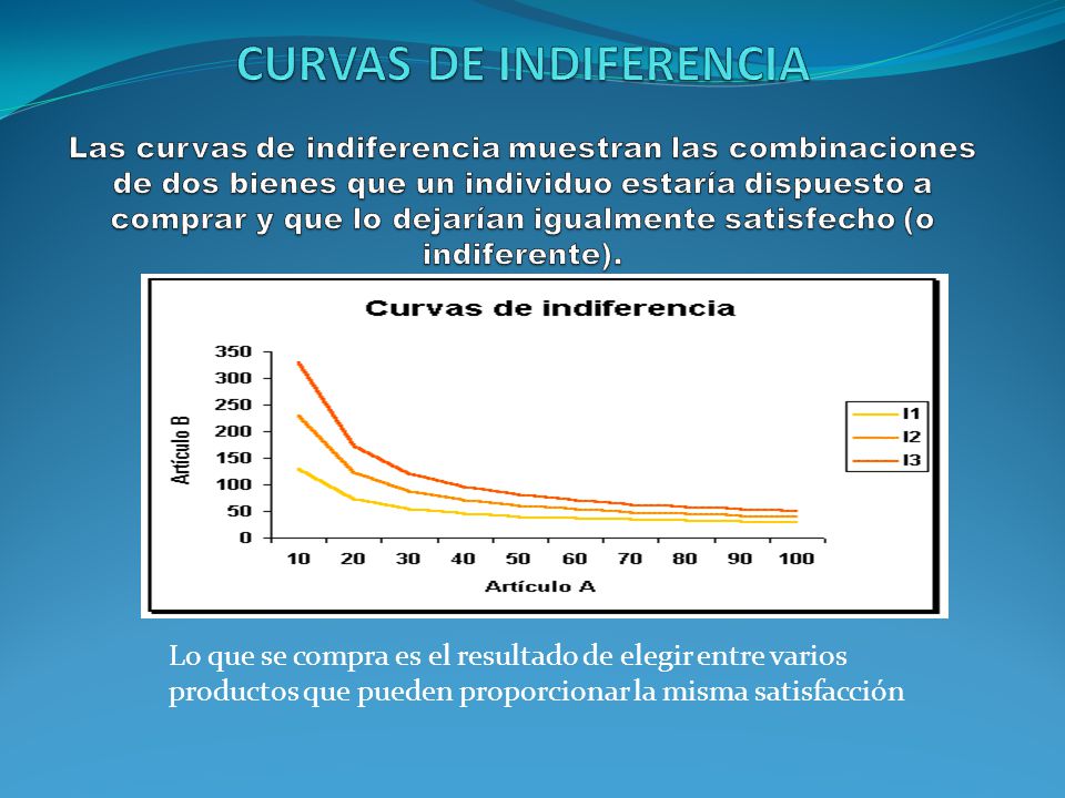 CURVAS DE INDIFERENCIA Las curvas de indiferencia muestran las combinaciones de dos bienes que un individuo estaría dispuesto a comprar y que lo dejarían igualmente satisfecho (o indiferente).