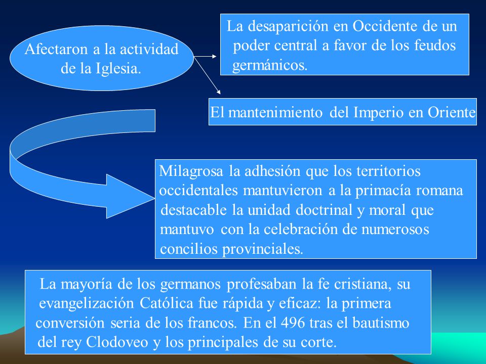 La desaparición en Occidente de un poder central a favor de los feudos