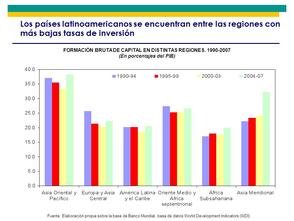 Los países latinoamericanos se encuentran entre las regiones con más bajas tasas de inversión