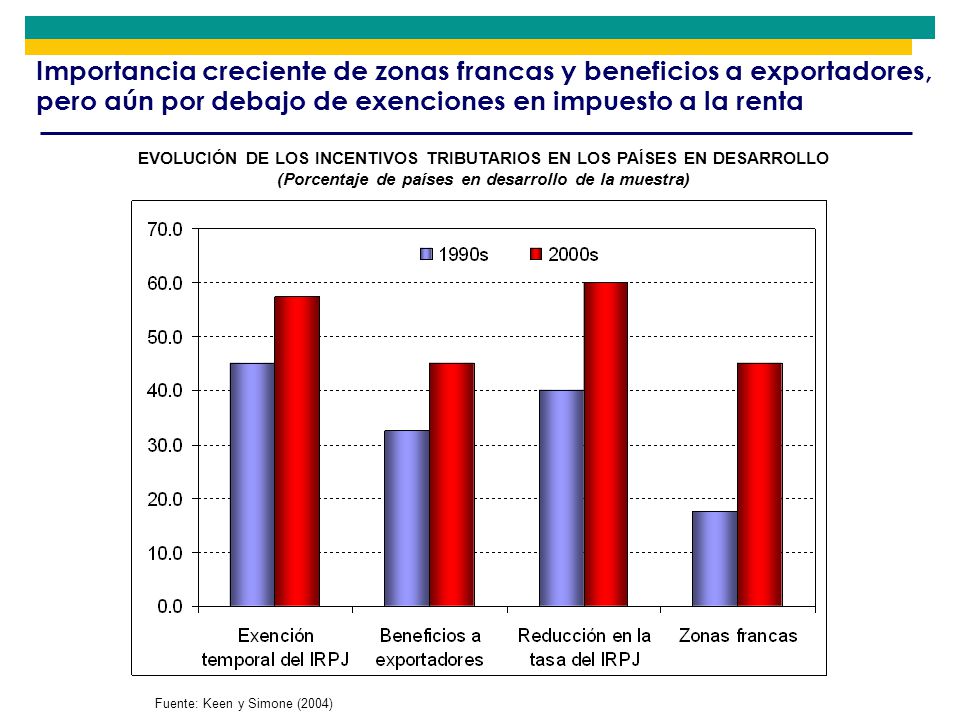 Importancia creciente de zonas francas y beneficios a exportadores, pero aún por debajo de exenciones en impuesto a la renta