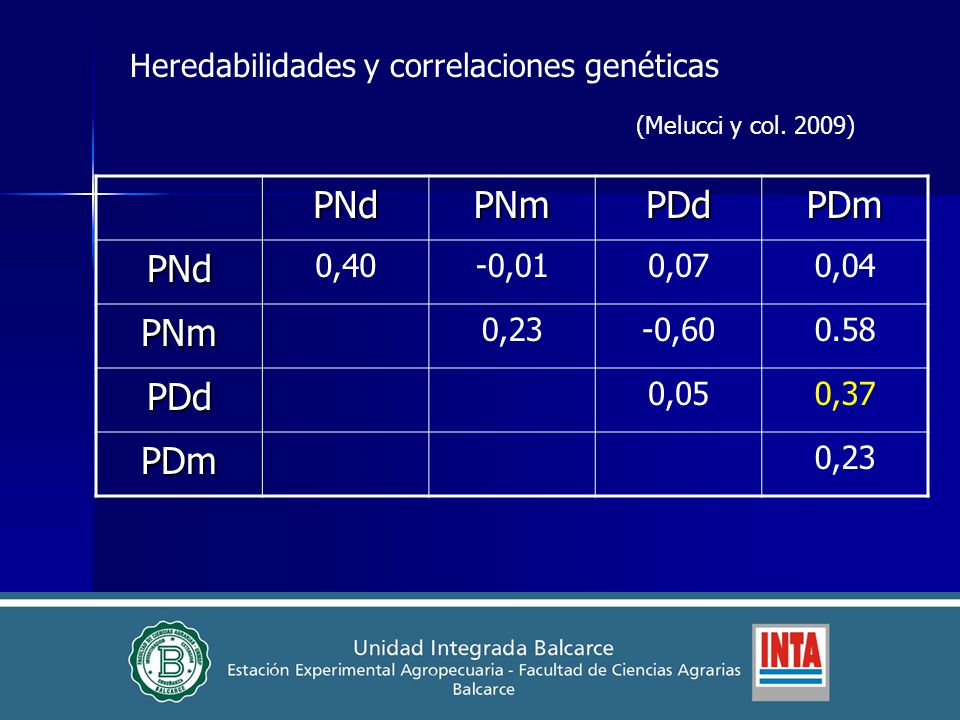 PNd PNm PDd PDm Heredabilidades y correlaciones genéticas 0,40 -0,01
