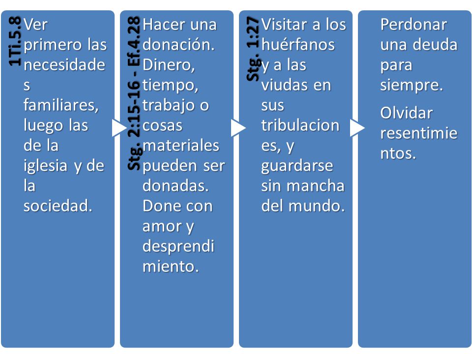 1Ti.5.8 Ver primero las necesidades familiares, luego las de la iglesia y de la sociedad. Stg. 2: Ef