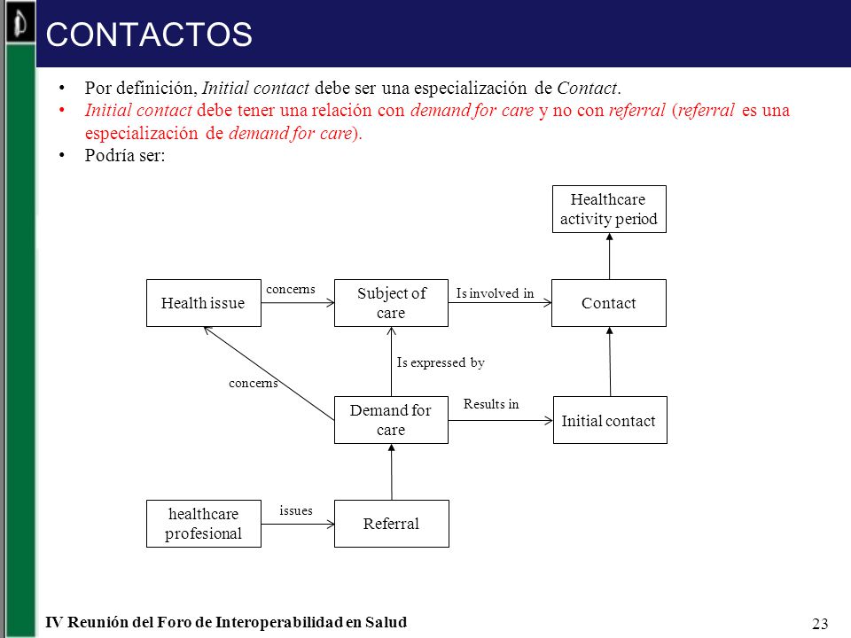 CONTACTOS Por definición, Initial contact debe ser una especialización de Contact.