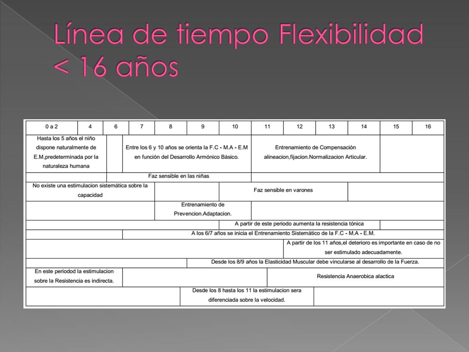 Línea de tiempo Flexibilidad < 16 años