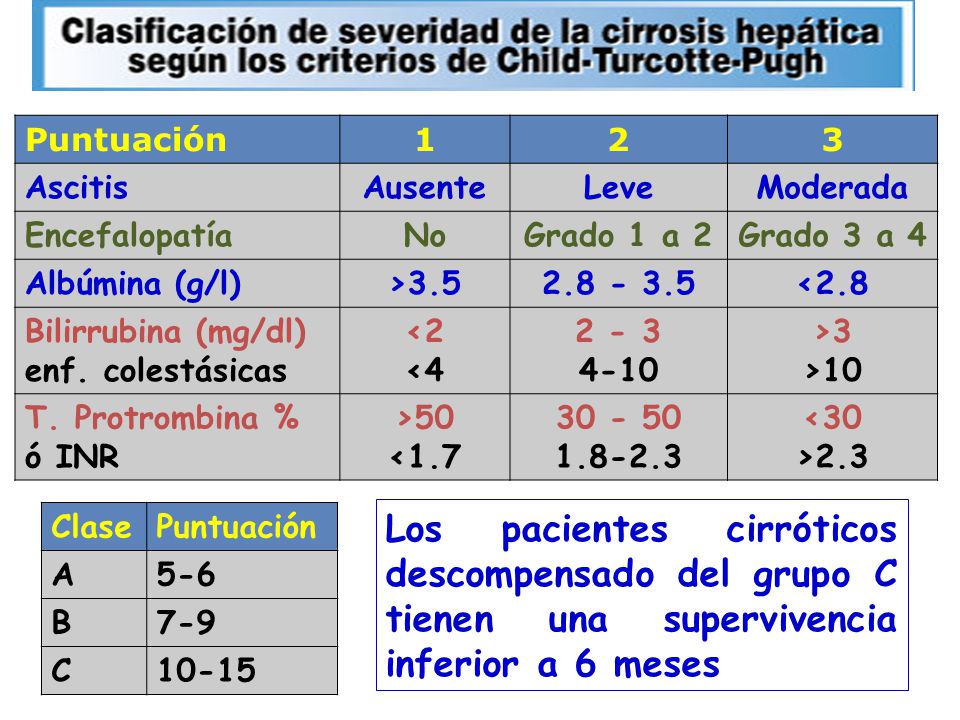Puntuación Ascitis. Ausente. Leve. Moderada. Encefalopatía. No. Grado 1 a 2. Grado 3 a 4.