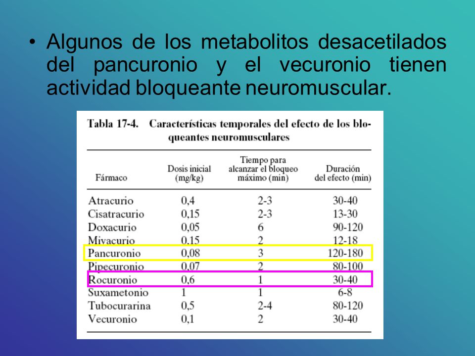 Algunos de los metabolitos desacetilados del pancuronio y el vecuronio tienen actividad bloqueante neuromuscular.