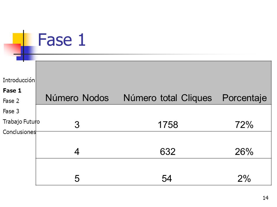 Fase 1 Número Nodos Número total Cliques Porcentaje % 4 632