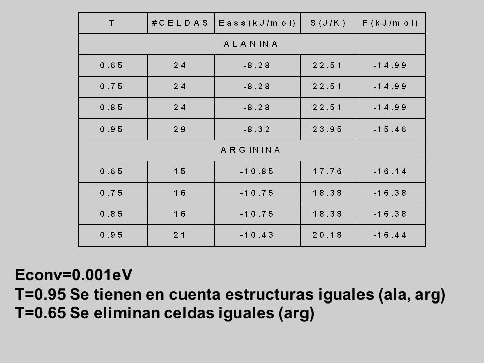 Econv=0.001eV T=0.95 Se tienen en cuenta estructuras iguales (ala, arg) T=0.65 Se eliminan celdas iguales (arg)