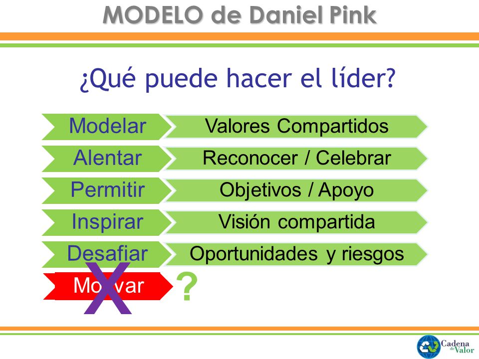x ¿Qué puede hacer el líder MODELO de Daniel Pink Modelar Alentar