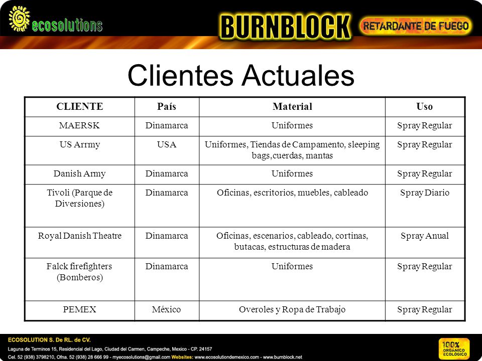 Clientes Actuales CLIENTE País Material Uso MAERSK Dinamarca Uniformes