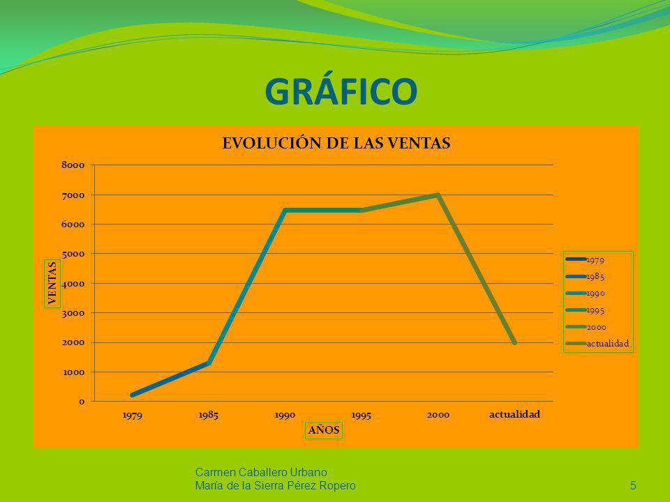 GRÁFICO Carmen Caballero Urbano María de la Sierra Pérez Ropero