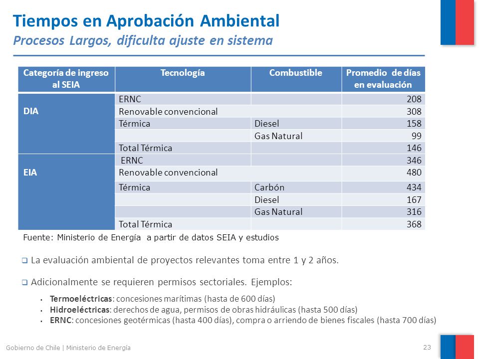 Categoría de ingreso al SEIA Promedio de días en evaluación