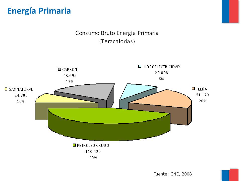 Energía Primaria Fuente: CNE, 2008