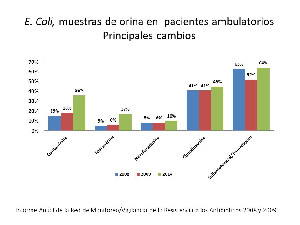 E. Coli, muestras de orina en pacientes ambulatorios Principales cambios