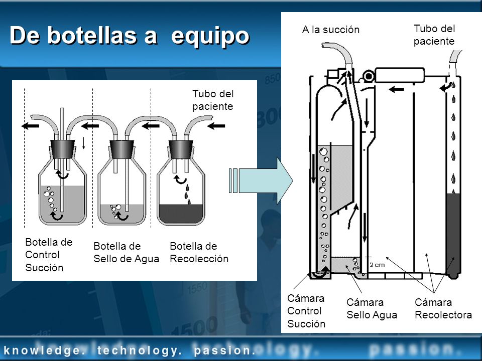 De botellas a equipo A la succión Tubo del paciente Tubo del paciente