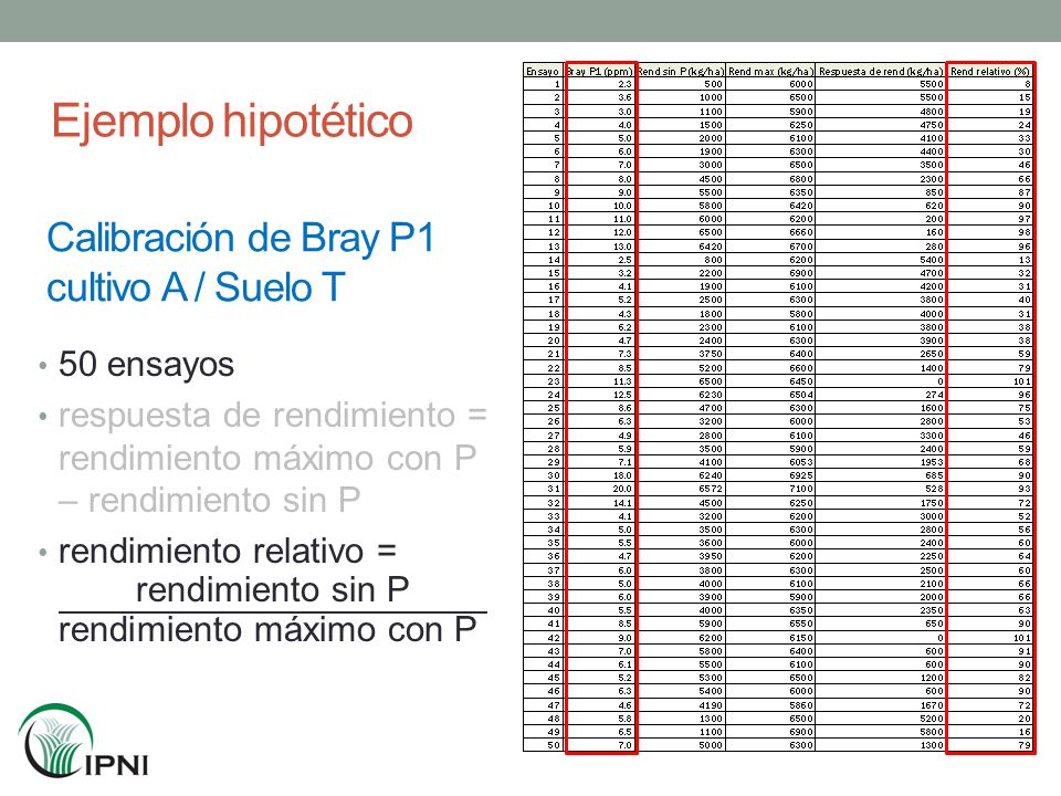 Ejemplo hipotético Calibración de Bray P1 cultivo A / Suelo T
