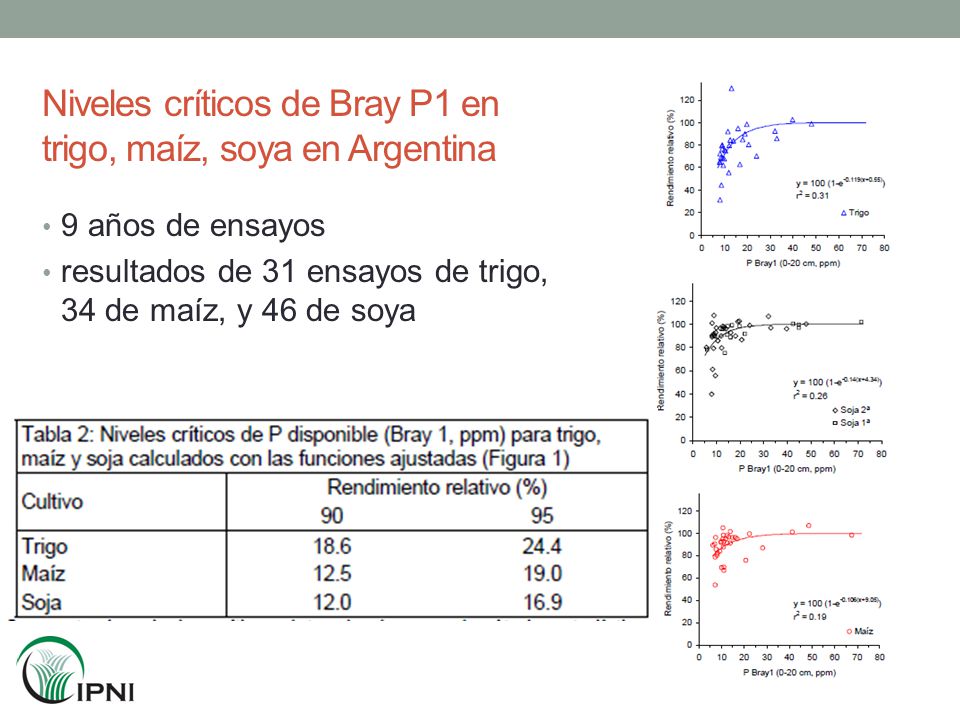 Niveles críticos de Bray P1 en trigo, maíz, soya en Argentina