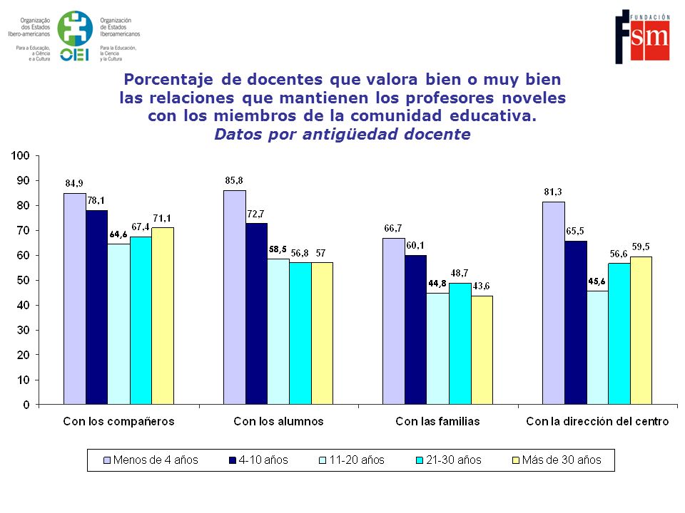 Porcentaje de docentes que valora bien o muy bien las relaciones que mantienen los profesores noveles con los miembros de la comunidad educativa.
