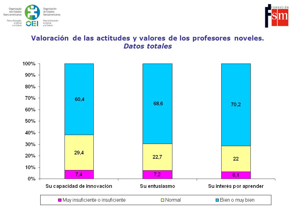 Valoración de las actitudes y valores de los profesores noveles