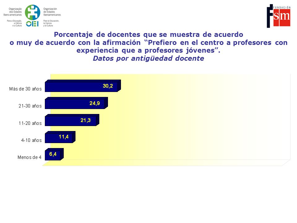 Porcentaje de docentes que se muestra de acuerdo o muy de acuerdo con la afirmación Prefiero en el centro a profesores con experiencia que a profesores jóvenes .