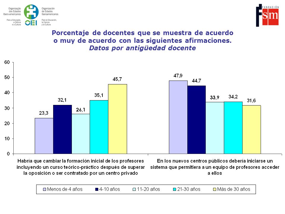Porcentaje de docentes que se muestra de acuerdo o muy de acuerdo con las siguientes afirmaciones.