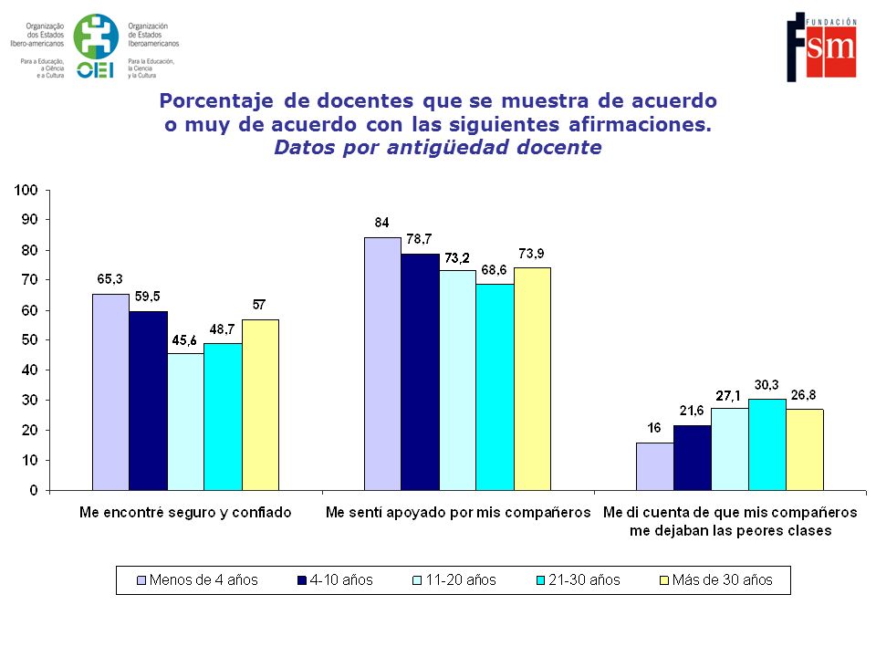 Porcentaje de docentes que se muestra de acuerdo o muy de acuerdo con las siguientes afirmaciones.