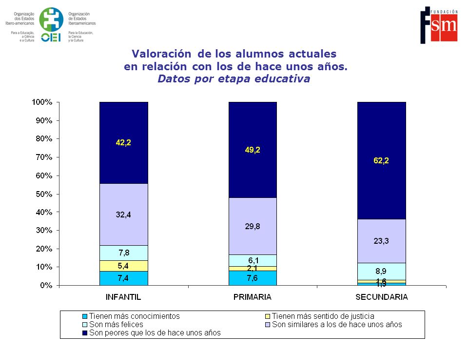 Valoración de los alumnos actuales en relación con los de hace unos años. Datos por etapa educativa