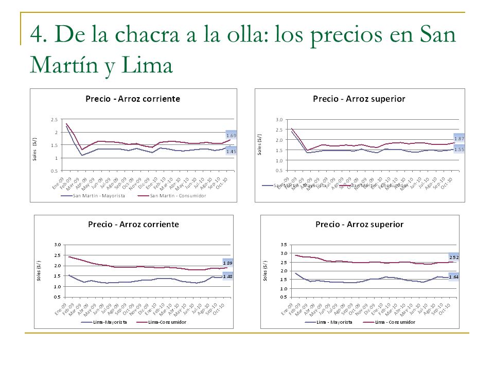4. De la chacra a la olla: los precios en San Martín y Lima