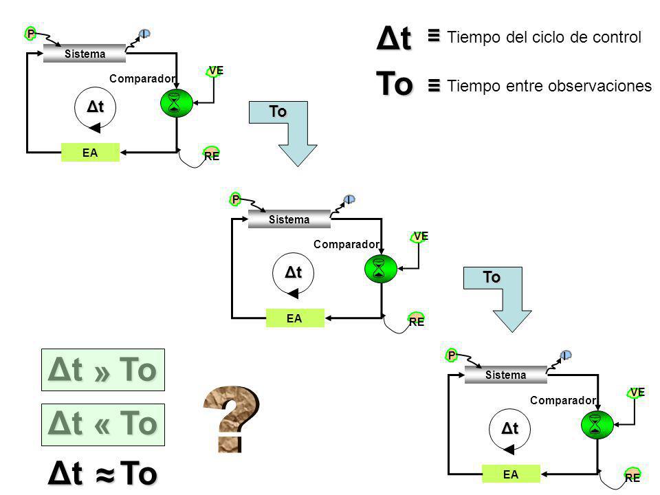 Δt To Δt To » Δt To « Δt To ≈    ≡ ≡ Tiempo del ciclo de control
