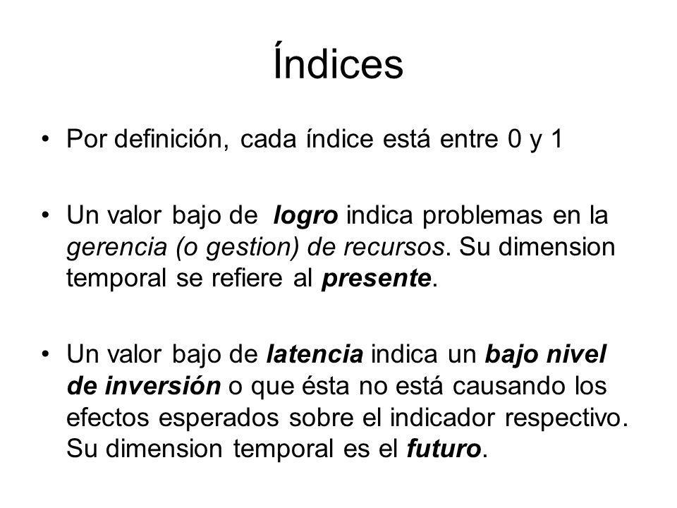 Índices Por definición, cada índice está entre 0 y 1