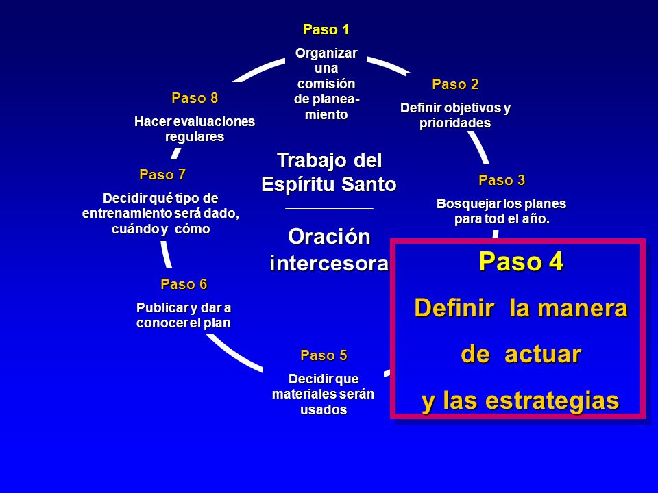 Paso 4 Definir la manera de actuar y las estrategias