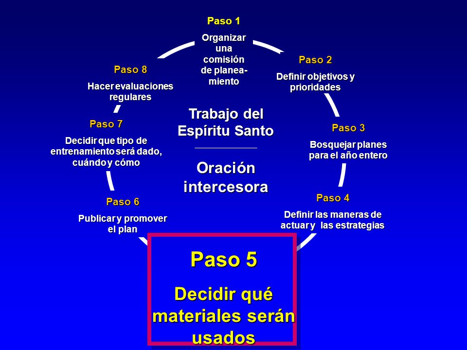 Paso 5 Decidir qué materiales serán usados Oración intercesora