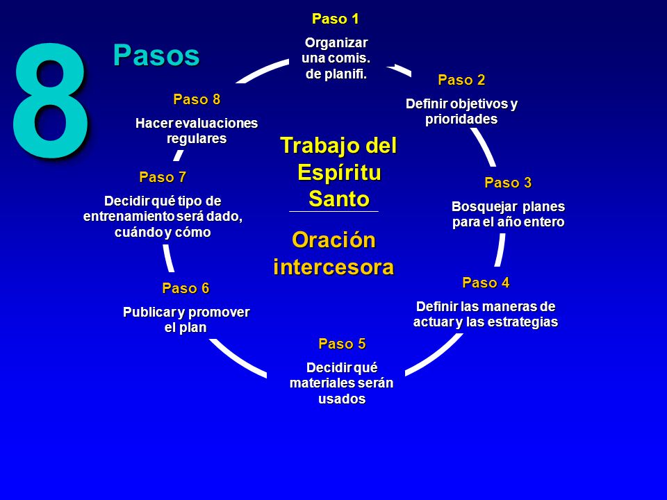 8 Pasos Trabajo del Espíritu Santo Oración intercesora Paso 1 Paso 2