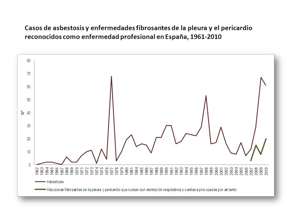 Casos de asbestosis y enfermedades fibrosantes de la pleura y el pericardio reconocidos como enfermedad profesional en España,