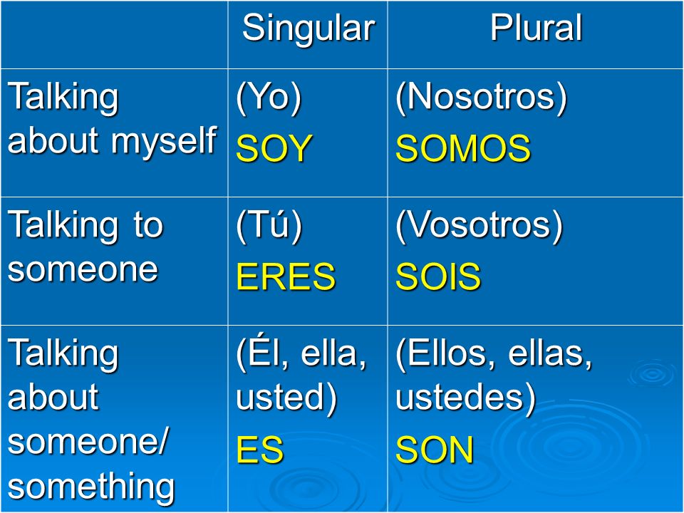 Singular Plural. Talking about myself. (Yo) SOY. (Nosotros) SOMOS. Talking to someone. (Tú) ERES.