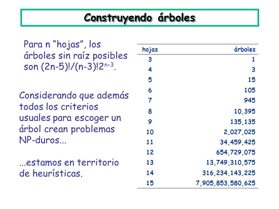 Construyendo árboles Para n hojas , los árboles sin raíz posibles son (2n-5)!/(n-3)!2n-3. hojas. árboles.