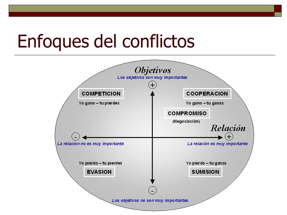 Enfoques del conflictos