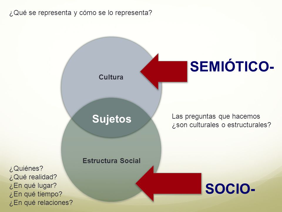 SEMIÓTICO- SOCIO- Sujetos ¿Qué se representa y cómo se lo representa