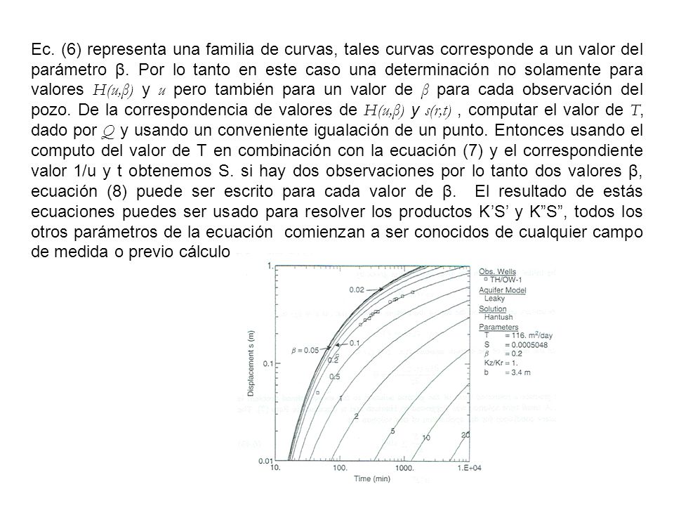 Ec. (6) representa una familia de curvas, tales curvas corresponde a un valor del parámetro β.