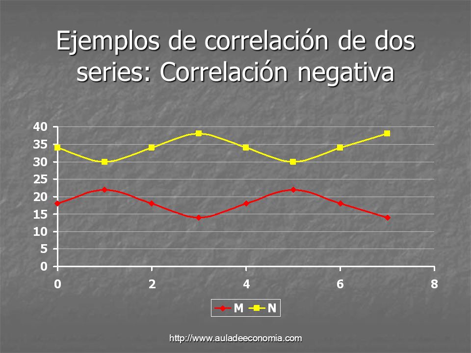 Ejemplos de correlación de dos series: Correlación negativa