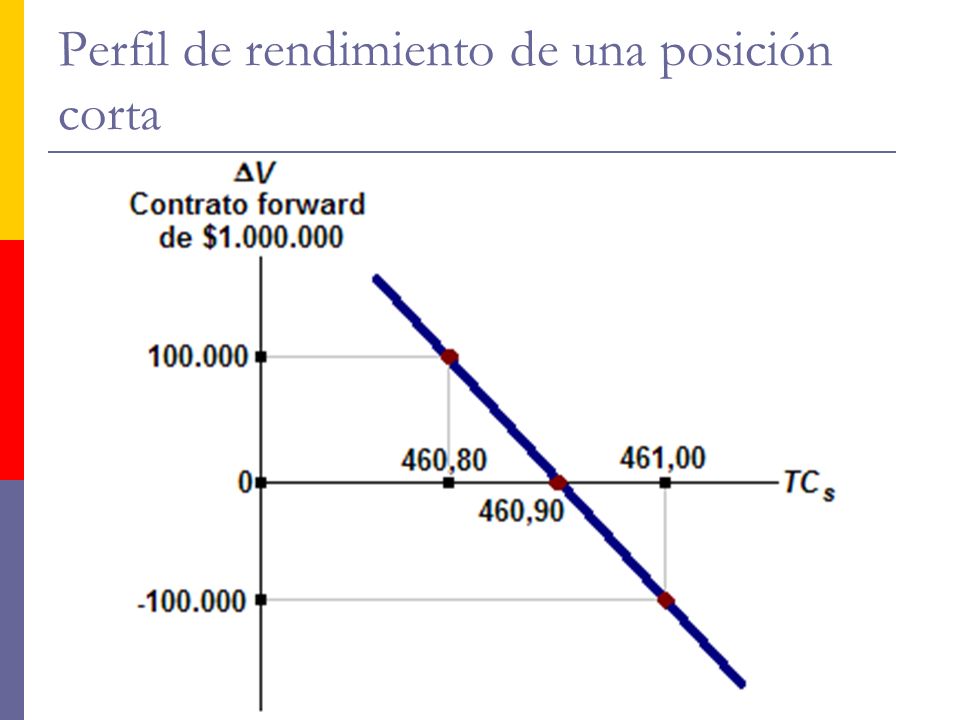 Perfil de rendimiento de una posición corta