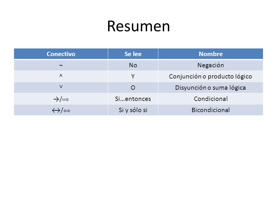 Resumen Conectivo Se lee Nombre ¬ No Negación ^ Y