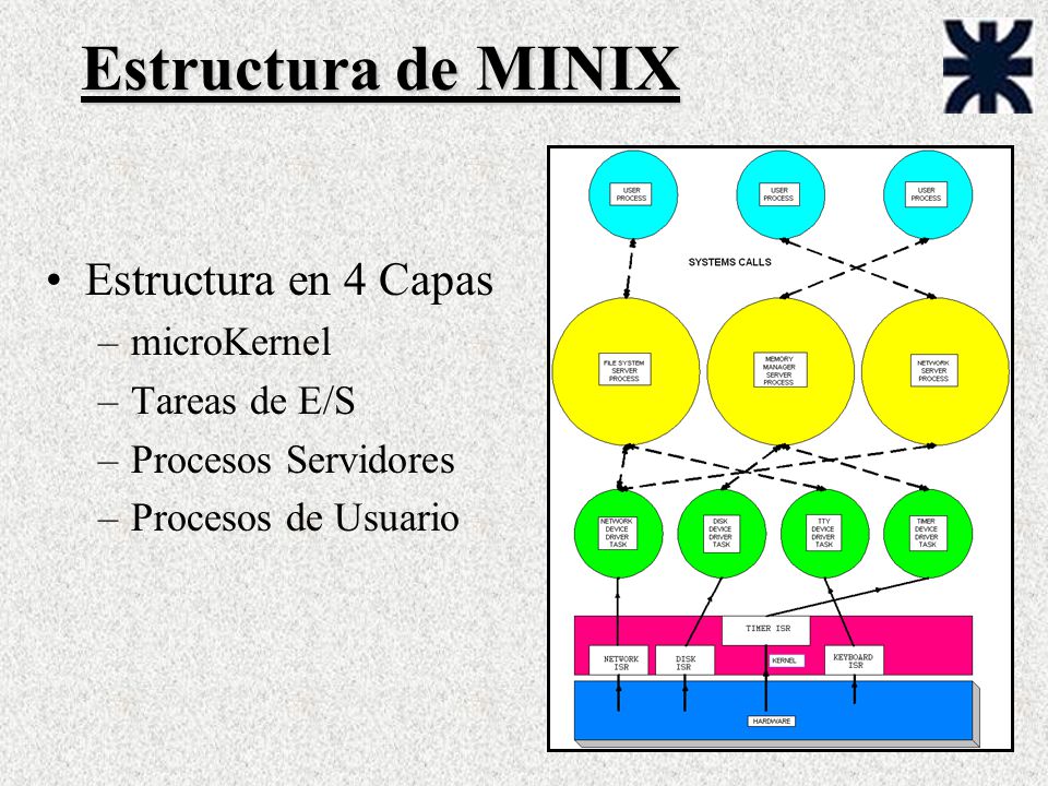 Estructura de MINIX Estructura en 4 Capas microKernel Tareas de E/S