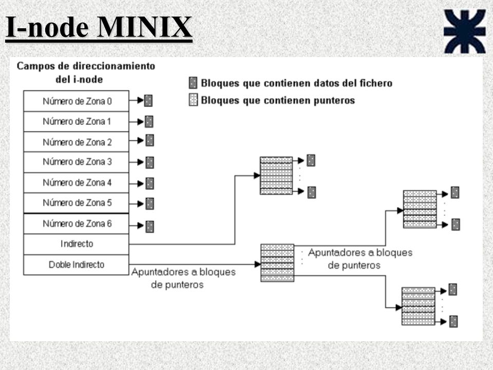 I-node MINIX