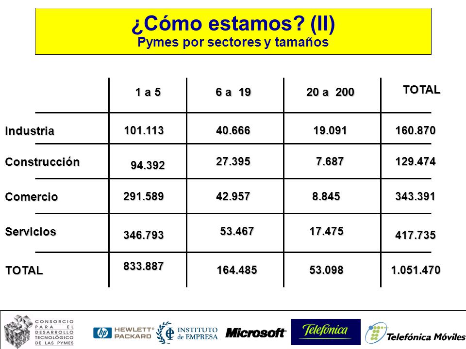 ¿Cómo estamos (II) Pymes por sectores y tamaños